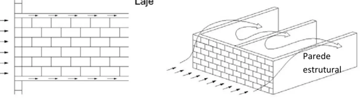 Figura 5.1 - Transferência de ação horizontal para as paredes (DUARTE, 1999). 