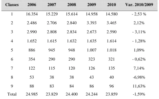 Tabela 2: Distribuição do número de empresas por classes de alvará.Fonte: (InCI, 2009) Classes  2006  2007  2008  2009  2010  Var