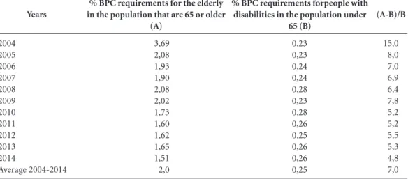 Table 1. Requirements of BPC according to age groups in Brazil: 2004-2014.