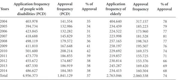 Table 2. BPC rejection by age and disability in Brazil: 2004-2014.