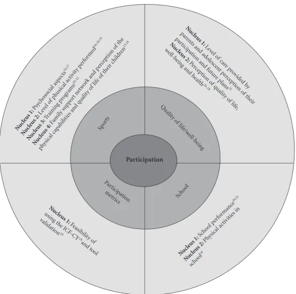 Figure 1. Theme map.