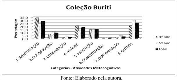 Gráfico 1  – Distribuição das atividades metacognitivas, por percentagem, da coleção 