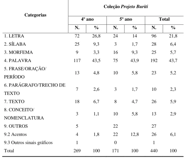 Tabela 2  – Distribuição das unidades linguísticas da coleção Projeto Buriti 