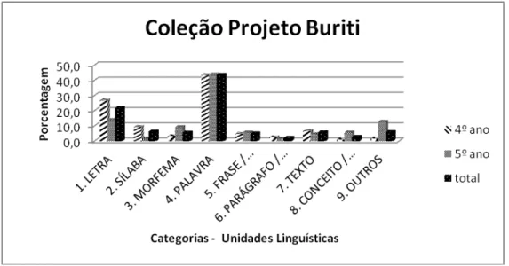 Gráfico 2  – Distribuição das unidades linguísticas, por percentagem, da coleção Projeto 