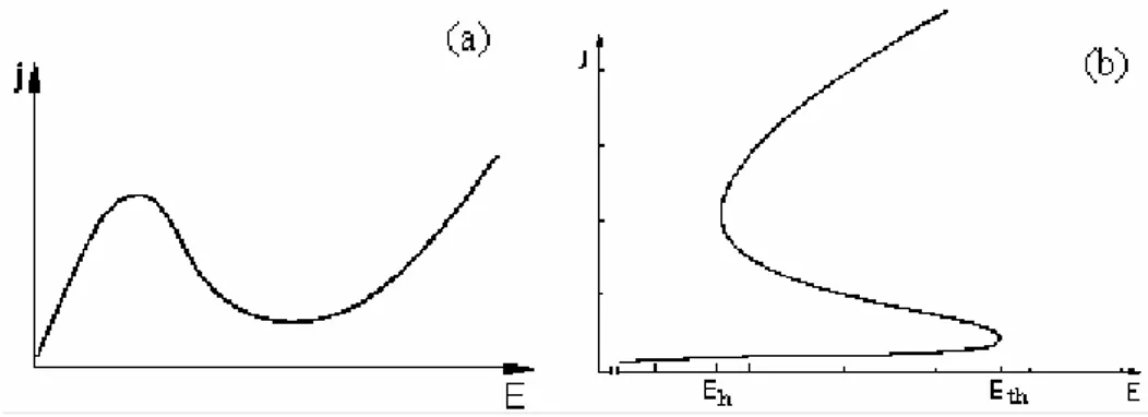 Figura 1.2: Densidade de corrente j em função do campo elétrico E para os dois tipos de NDC: (a) NNDC e (b) 