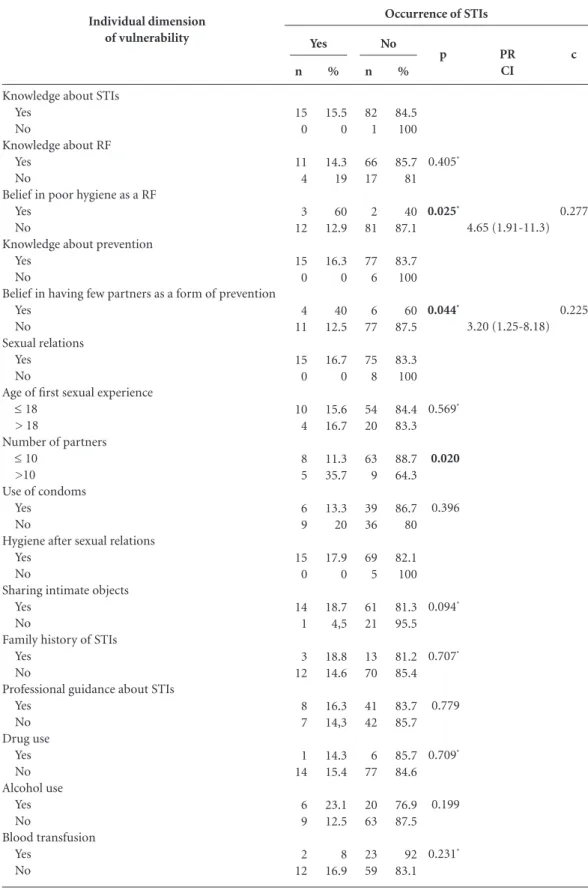 Table 3. Associations between the individual dimension of vulnerability and the occurrence of STIs in physically  disabled people