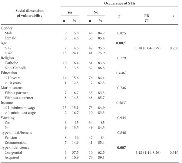 Table 4. Associations between the social dimension of vulnerability and the occurrence of STIs in physically  disabled people