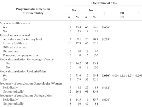 Table 5. Associations between the programmatic dimension of vulnerability and the occurrence of STIs in  physically disabled people Borborema Association of Disabled People (ASDECB), Campina Grande, PB, Brazil,  2015.