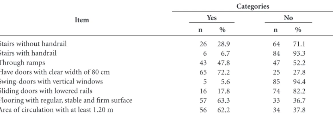 Table 1 shows the conditions of access to the  interior of the buildings of the USF, with emphasis  on stairs, ramps, circulation areas, types of doors  and floorings