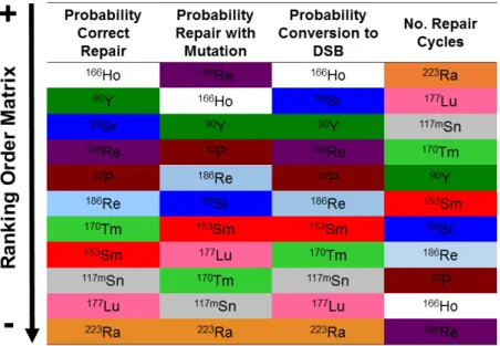 Figure  4:  Ranking  order  of  the  MCER  simulator  results  for  different  radionuclides