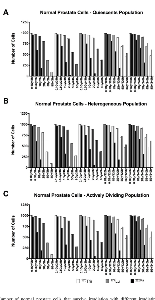 Figure  6:  Number  of  normal  prostate  cells  that  survive  irradiation  with  different  irradiating  agents  in  a  quiescent  cell  population  (A),  in  a  heterogeneous  cell  population  (B),  and  in  cells  actively  dividing  (C)