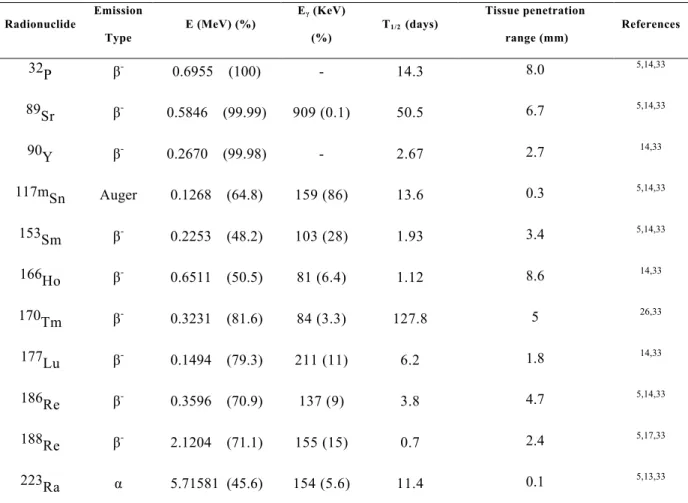 Table 1: Summary of main physical properties of different radionuclides in clinical used or under research for  palliative treatment of bone metastases