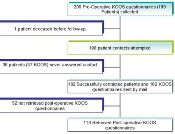 Figure 1  –  Flow chart of patient’s post - operative KOOS questionnaires retrieval process