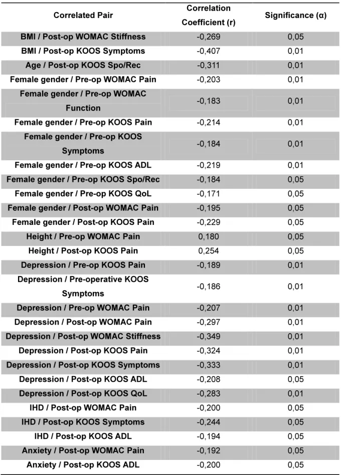 Table IV – Correlation coefficient (r) and significance between patient factors and KOOS subscale scores and transformed  WOMAC scores