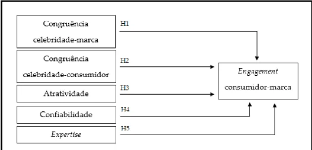 Figure 1 - Modelo de investigação 