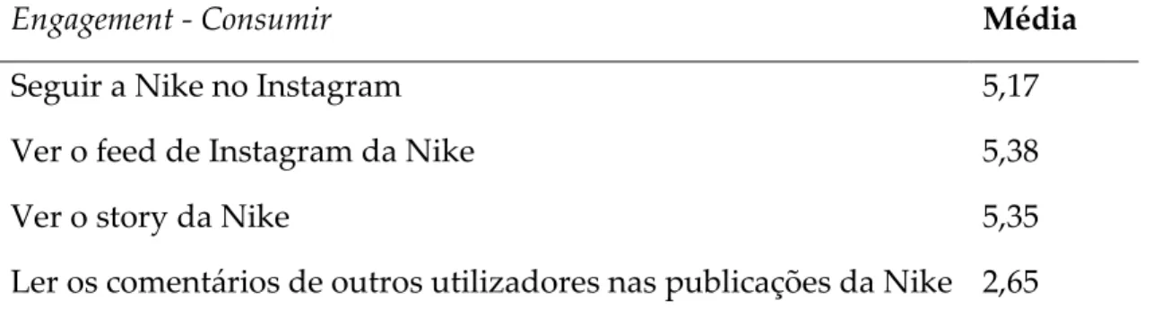 Tabela 6 - Análise descritiva de engagement: consumir. Fonte: Output do SPSS 