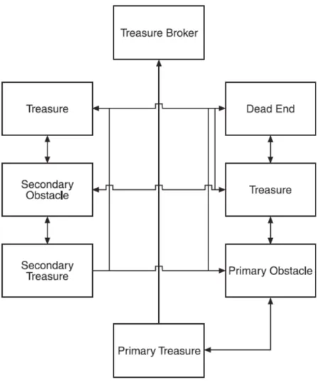 Fig. 3. Non-Linear Gameplay