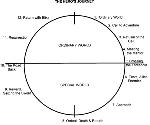 Fig. 4. Schematic of Campbell's journey of the hero.