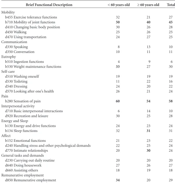 Table 2. Percentage of patients that mentioned a severe or complete disability/difficulties on the Brief Functional  Description items, by age group – Belo Horizonte, 2014 * .