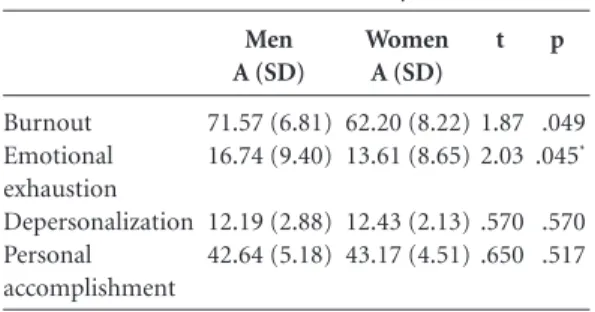 Table 3 shows the results of the bivariate Pear- Pear-son correlation, indicating that there is a positive  correlation between age and overall burnout (r =  0.253; p= .001) and age and emotional  exhaus-tion (r = 0.297; p = .001)