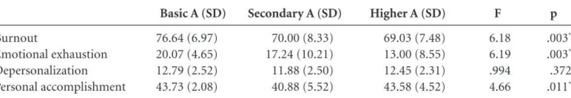 Table 5. Burnout and its dimensions by level of education.