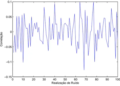 Figura 4.2: Correlação entre erro de predição e simulação livre do modelo