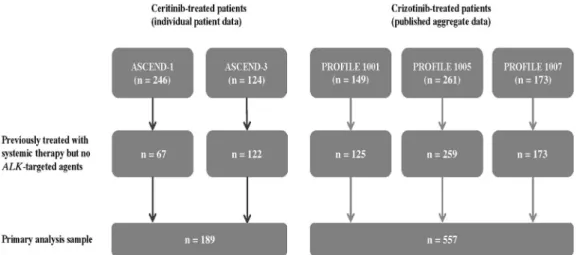 Figure 1. Patient selection of pooled ceritinib- and crizotinib-treated populations. Individual patient data for ceritinib- ceritinib-treated patients were pooled from two single-arm trials (ASCEND-1 and ASCEND-3)