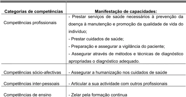 Tabela 6 . Síntese das competências dos TR recém formados