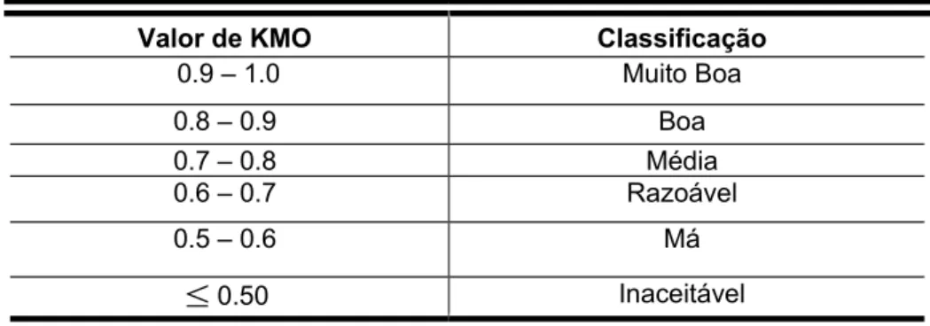 Tabela 11 . Classificação dos valores do KMO