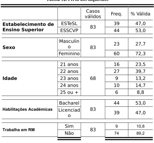 Tabela 12. Perfil dos inquiridos Casos