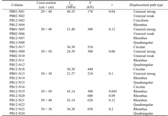 Table 1    Specimen description and testing conditions