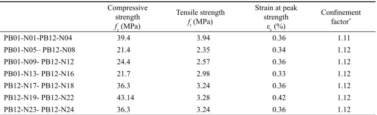 Table 2     Concrete mechanical parameters for the numerical models Compressive  strength f c  (MPa) Tensile strengthft (MPa) Strain at peak strengthεc (%) Confi  nement factor* PB01-N01-PB12-N04 39.4 3.94 0.36 1.11 PB01-N05– PB12-N08 21.4 2.35 0.34 1.12 P