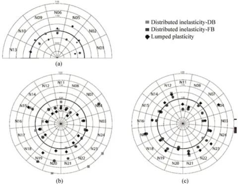 Fig. 5   Correlation coeffi  cients of shear-drift envelopes between experimental and numerical results (R 2 ): (a) uniaxial texts; (b)               biaxial tests – strong direction (X); (c) biaxial tests – weak direction (Y)