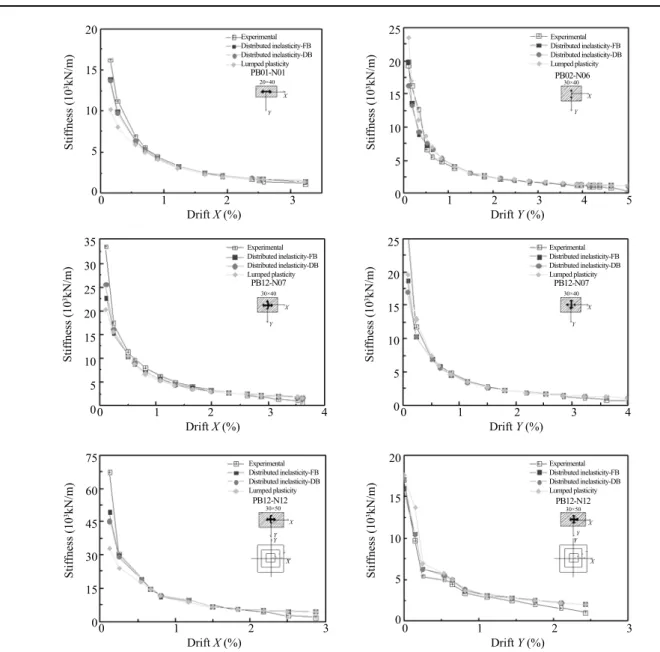 Fig. 7   Secant stiffness evolution for columns PB01-N1, PB02-N6, PB12-N7, and PB12-N12: Experimental and numerical results.20151050Stiffness (103kN/m)ExperimentalDistributed inelasticity-FBDistributed inelasticity-DBLumped plasticity 0                   1