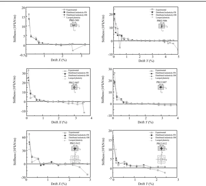 Fig. 8  Tangent stiffness evolution for columns PB01-N1, PB02-N6, PB12-N7, and PB12-N12: Experimental and numerical results20151050-0.5Stiffness (103kN/m)ExperimentalDistributed inelasticity-FBDistributed inelasticity-DBLumped plasticity 0                 