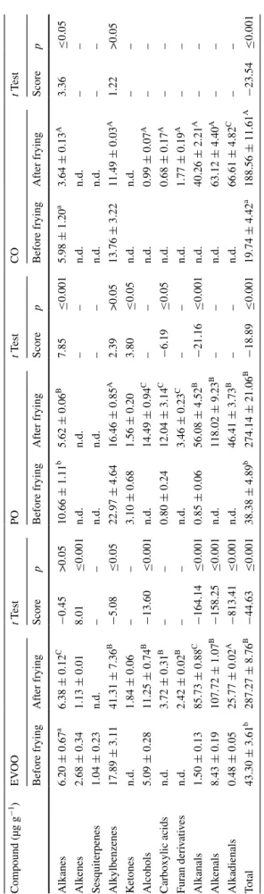 Table 3  Semi-quantification of total volatile family (µg g−1 of internal standard equivalents) of EVOO, PO and CO, before and after deep-frying a–c  Difference letters indicate significant differences (p ≤0.05) between the different original oils A–C  Dif