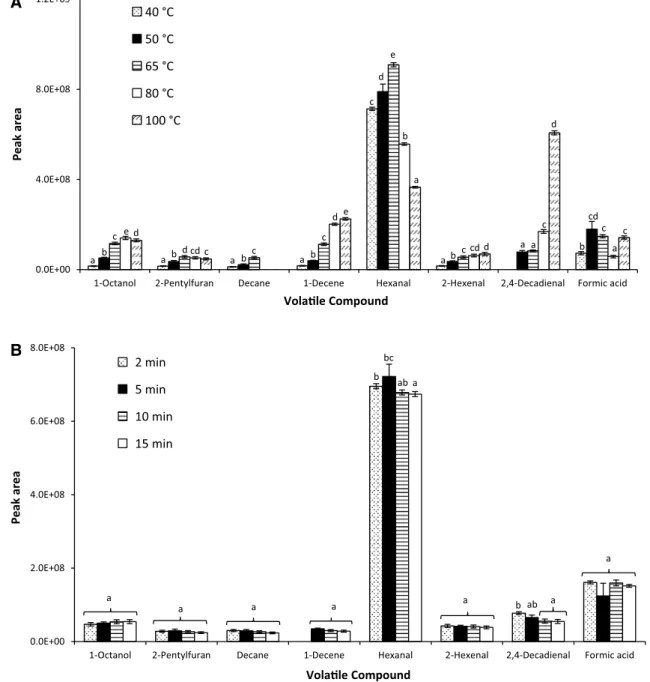 Fig. 1    Optimization of HS–SPME conditions for olive oil sample after frying: a sample extraction temperature; b equilibrium time; c extraction  time; and d desorption time