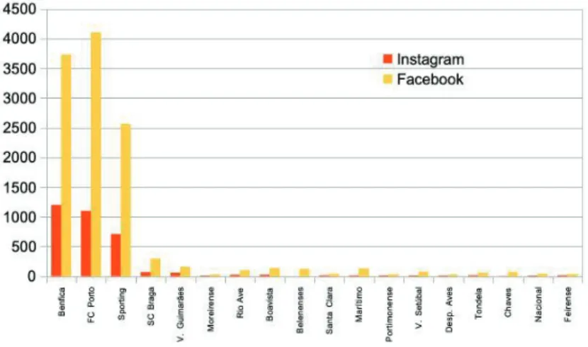 Figure 2 Team's followers graph by 2018/2019 placement (Source: Own elaboration) 