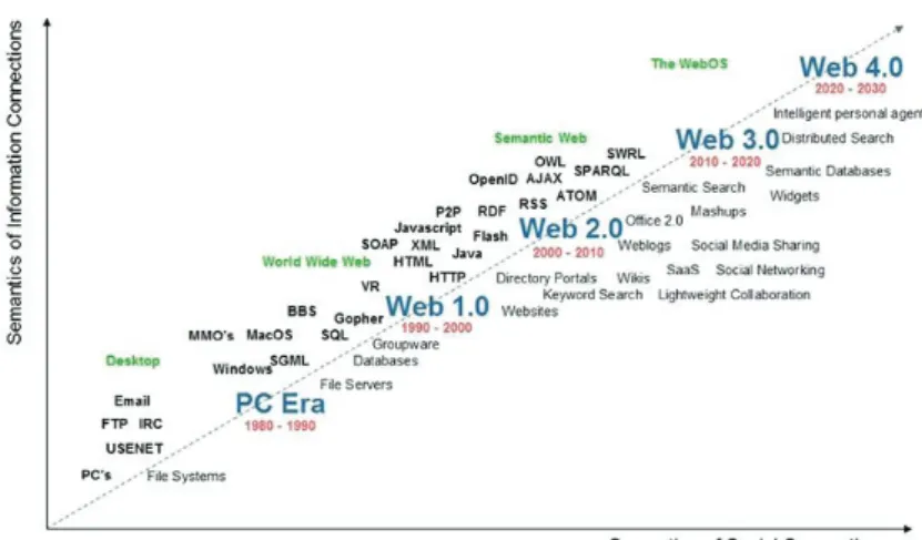 Figure 3 The History of the Web (Source: 13 ) 