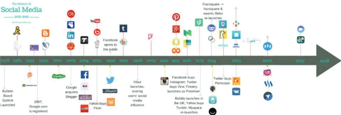 Figure 4 The History of Social Media (Source: 14 ) 
