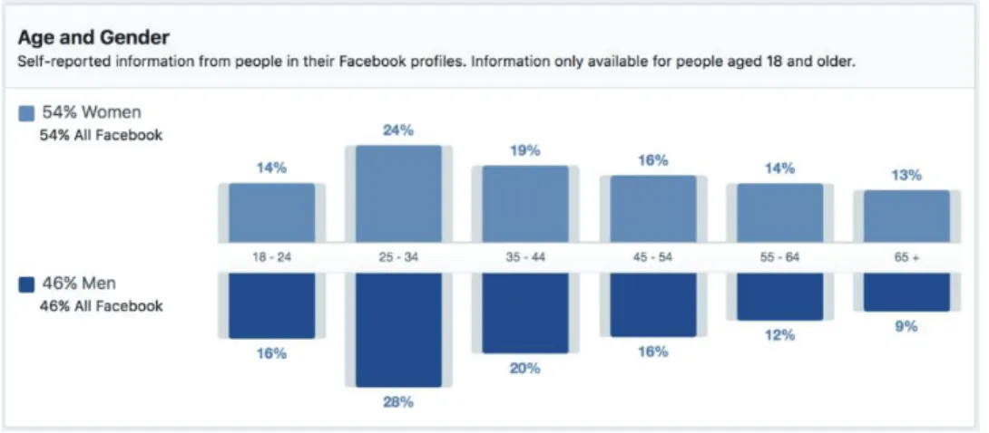 Figure 5 Facebook user's age and gender (Source: Sprout Social) 