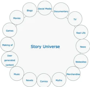 Figure 8 Platforms for transmedia universe (Source: Own elaboration) 