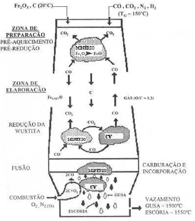 Figura  3.1.2  –  Desenho  esquemático  das  transformações  térmicas  e  químicas  no  Alto-Forno,  segundo ULHÔA, M.B., et al (1995)