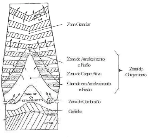 Figura 3.1.3 – Esquema da estrutura interna do Alto-Forno mostrando as várias zonas, segundo  CAMPOS, V.F., et al (1984)