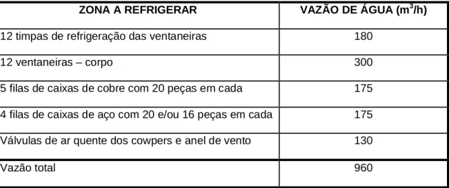 Tabela III.3 – Água primária do circuito fechado do AF1 