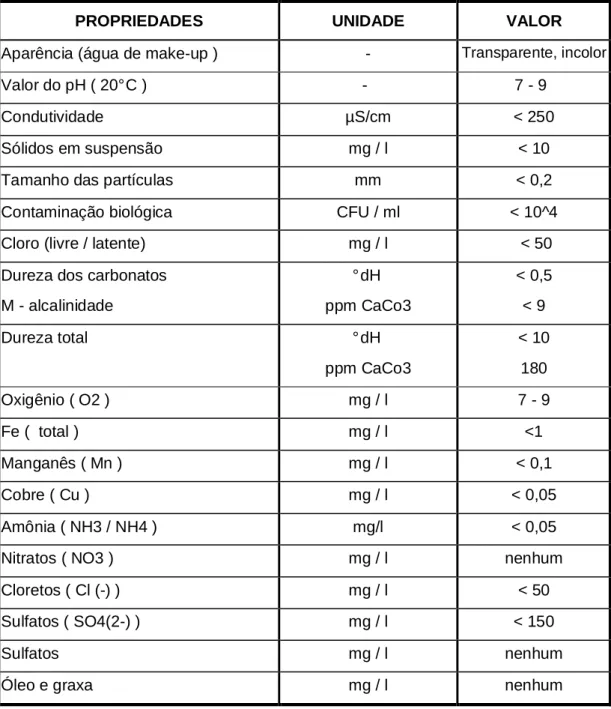 Tabela III.6 – Qualidade química da água do circuito fechado de refrigeração do Alto-Forno1 da  VMB 