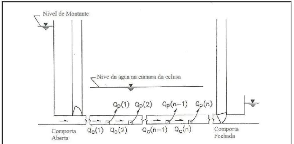 Figura 3.12 – Esquema típico para sistema de enchimento com n orifícios 