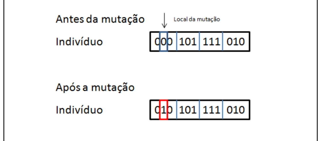 Figura 3.23 – Representação do processo de cruzamento entre dois indivíduos no algoritmo  genético 