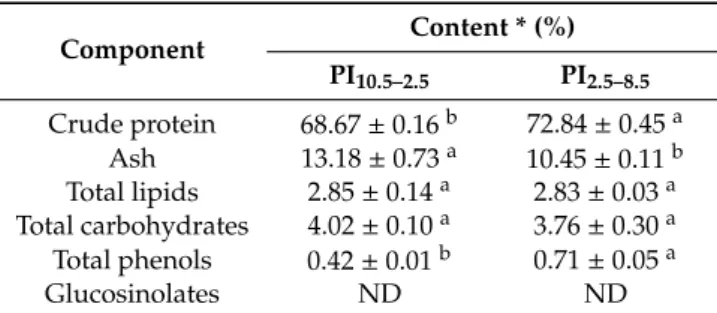 Table 1. Chemical composition of protein isolates (PI), PI 10.5–2.5 and PI 2.5–8.5 .