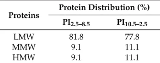 Table 2. Protein fraction distribution of PI 2.5–8.5 and PI 10.5–2.5 .